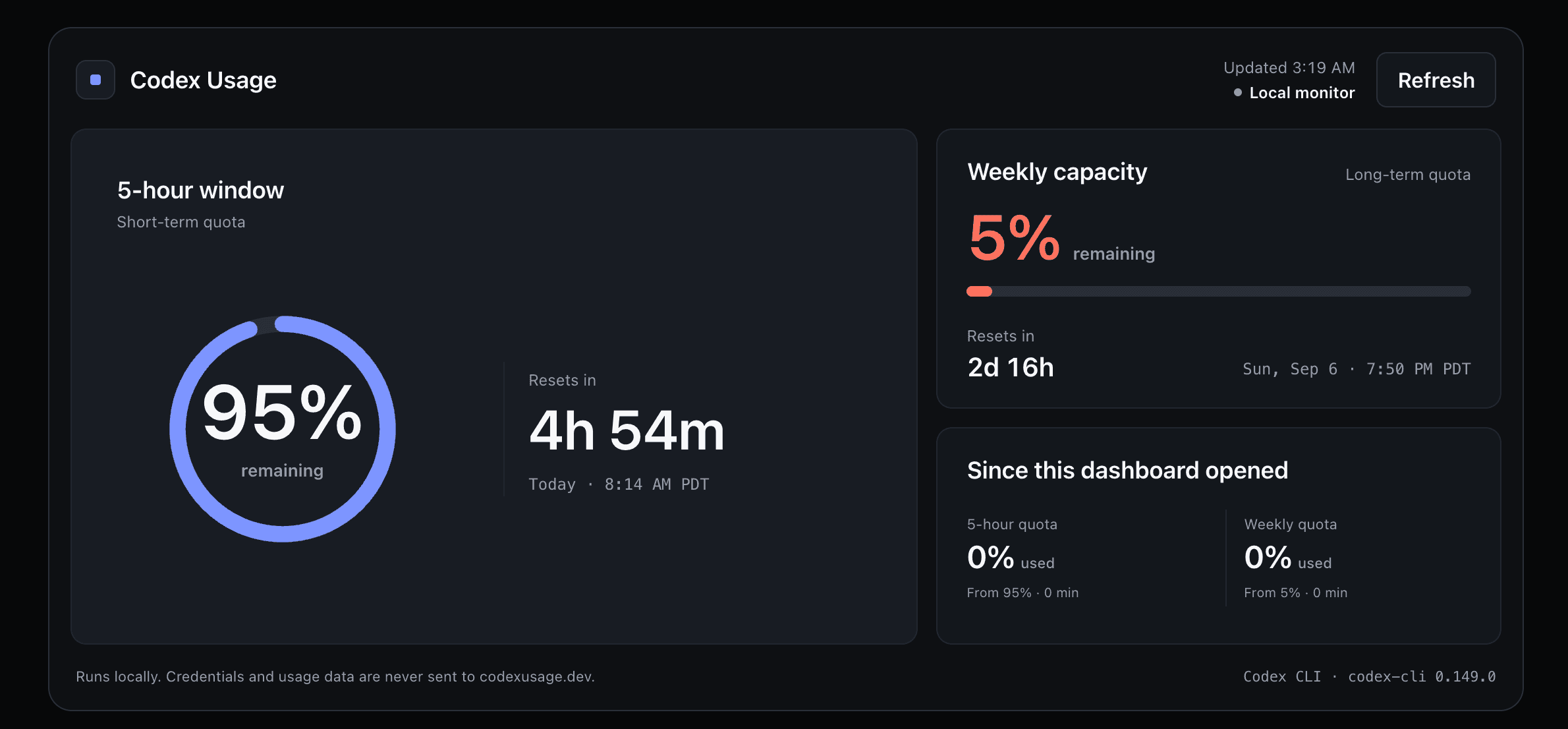 Codex Usage local dashboard showing 5-hour and weekly quota remaining, reset times, and usage since the dashboard opened